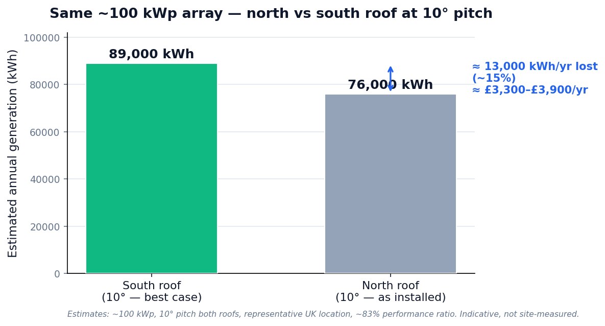 Bar chart comparing estimated annual generation for the same ~100 kWp array at 10° pitch on the south roof (~89,000 kWh) versus the north roof as installed (~76,000 kWh), a gap of about 13,000 kWh per year or 15%, worth roughly £3,300–£3,900 a year.