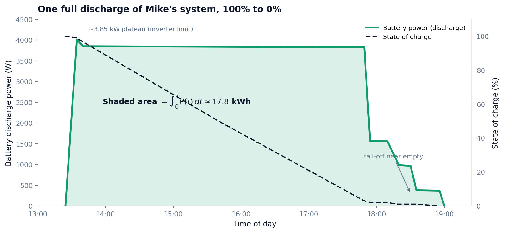 Graph of Mike's battery system discharging from 100% to 0% over about five and a half hours. Battery power holds a plateau near 3.85 kW for roughly four and a quarter hours, then steps down to zero. The shaded area under the power curve is labelled as the integral of power, approximately 17.8 kWh.