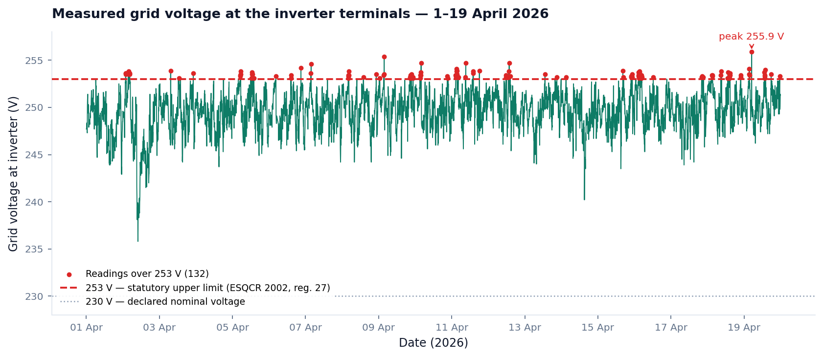 Graph of the mains voltage measured at the inverter over nineteen days. The voltage repeatedly crosses the 253 V statutory limit shown as a red dashed line, with the breaches marked in red and a peak of 255.9 V.