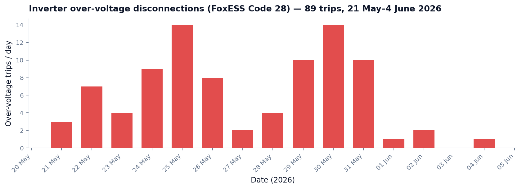 Bar chart of inverter over-voltage disconnections per day over a fifteen-day period, totalling 89, with several days showing ten or more trips.