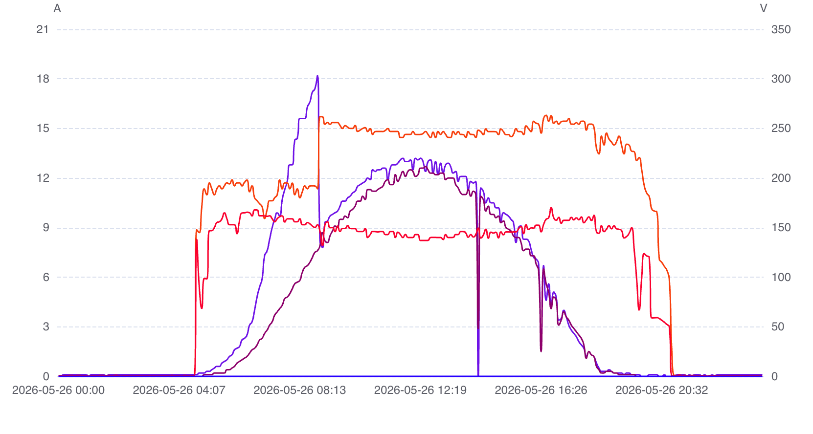 SunSynk portal output for 26 May 2026. Two voltage and two current traces. The dominant current trace ramps to 18 A by 08:13, then cliffs to about 13 A and tracks the other MPPT for the rest of the day — the moment the algorithm gives up on the mismatched parallel pair.