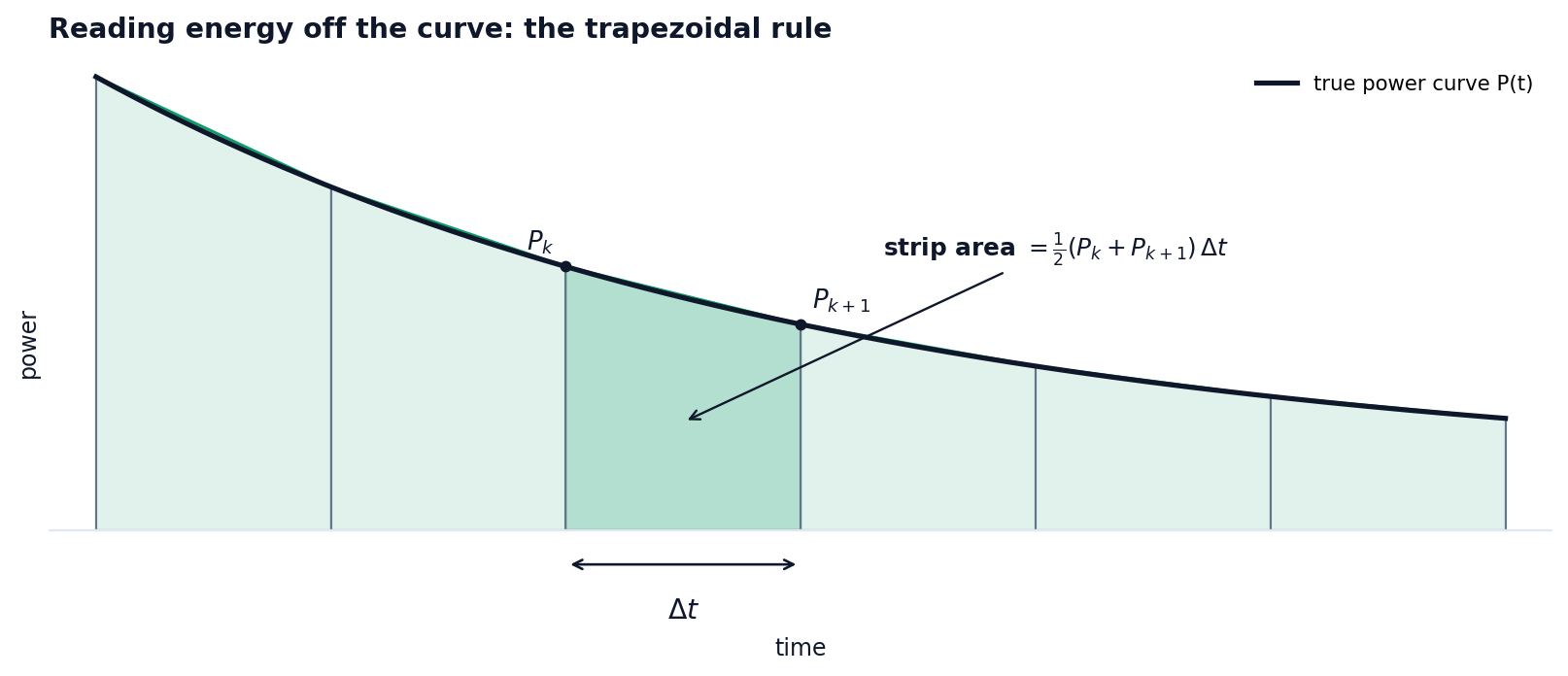 Diagram of the trapezoidal rule: a smooth power curve with the area beneath it split into vertical strips. Each strip is a trapezium whose area equals one half times the sum of its two end heights times the strip width.